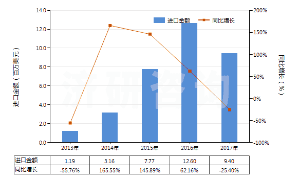 2013-2017年中國銨的氟化物(HS28261910)進(jìn)口總額及增速統(tǒng)計(jì) 2013-2017年中國銨的氟化物(HS28261910)進(jìn)口總額及增速統(tǒng)計(jì)